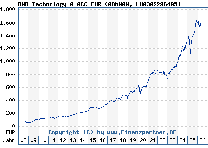 Chart: DNB Technology A ACC EUR (A0MWAN LU0302296495)