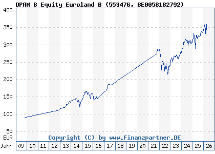Chart: DPAM B Equity Euroland B (553476 BE0058182792)
