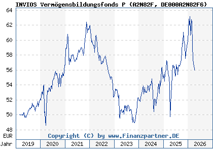 Chart: INVIOS Verm&ouml;gensbildungsfonds P (A2N82F DE000A2N82F6)