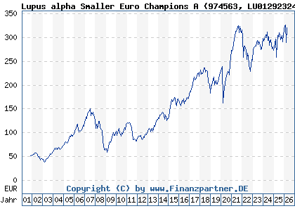 Chart: Lupus alpha Smaller Euro Champions A (974563 LU0129232442)