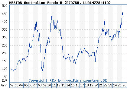 Chart: NESTOR Australien Fonds B (570769 LU0147784119)