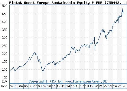 Chart: Pictet Quest Europe Sustainable Equity P EUR (750443 LU0144509717)