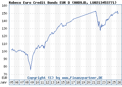 Chart: Robeco Euro Credit Bonds EUR D (A0D9JD LU0213453771)