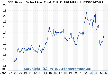 Chart: SEB Asset Selection Fund EUR C (A0J4TG LU0256624742)