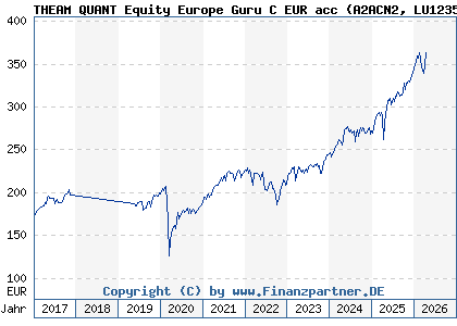 Chart: THEAM QUANT Equity Europe Guru C EUR acc (A2ACN2 LU1235104293)