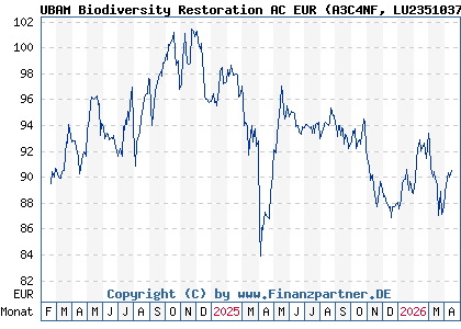 Chart: UBAM Biodiversity Restoration AC EUR (A3C4NF LU2351037960)