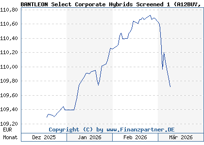 Chart: BANTLEON Select Corporate Hybrids Screened 1 (A12BUV DE000A12BUV2)