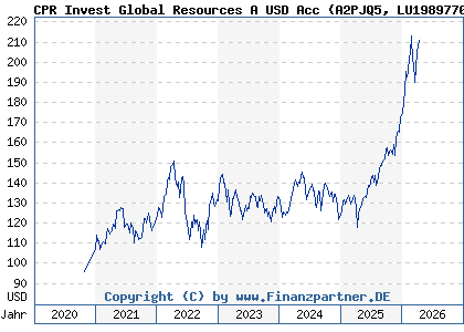 Chart: CPR Invest Global Resources A USD Acc (A2PJQ5 LU1989770125)