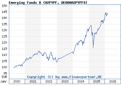 Chart: Emerging Fonds B (A2PYPF DE000A2PYPF9)