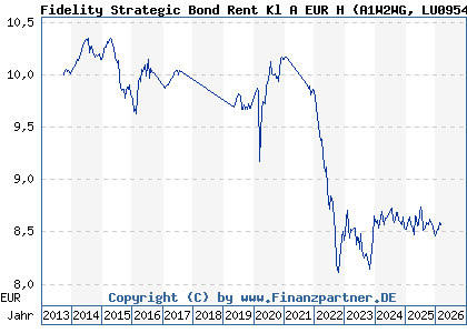 Chart: Fidelity Strategic Bond Rent Kl A EUR H (A1W2WG LU0954695234)