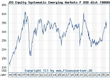 Chart: JSS Equity Systematic Emerging Markets P USD dist (986019 LU0068337053)