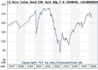 Chart: LO Asia Value Bond EUR Syst Hdg P A (A2ARVN LU1480986204)