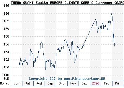Chart: THEAM QUANT Equity EUROPE CLIMATE CARE C Currency (A2PG6B FR0013397726)