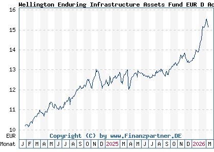 Chart: Wellington Enduring Infrastructure Assets Fund EUR D AccU (A3CTKL IE000JMRXFF8)