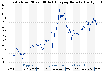 Chart: Flossbach von Storch Global Emerging Markets Equity R (A1XBPF LU1012015118)