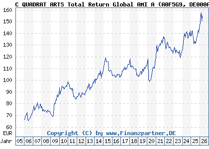 Chart: C QUADRAT ARTS Total Return Global AMI A (A0F5G9 DE000A0F5G98)