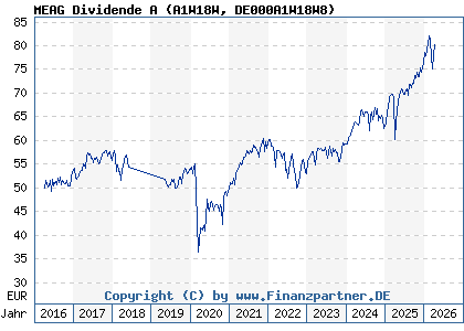 Chart: MEAG Dividende A (A1W18W DE000A1W18W8)
