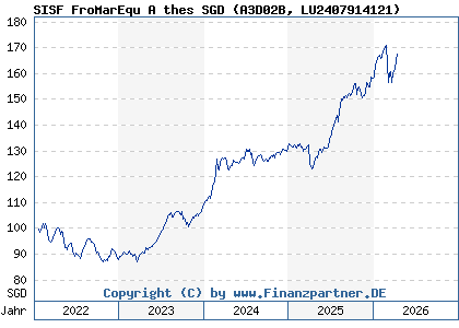 Chart: SISF FroMarEqu A thes SGD (A3D02B LU2407914121)
