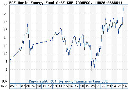Chart: BGF World Energy Fund A4RF GBP (A0NFC9 LU0204068364)
