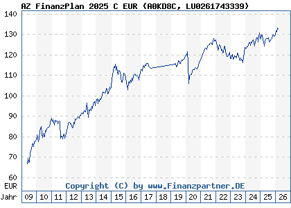Chart: AZ FinanzPlan 2025 C EUR (A0KD8C LU0261743339)
