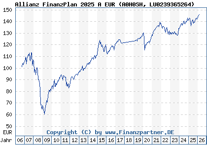 Chart: Allianz FinanzPlan 2025 A EUR (A0H0SH LU0239365264)