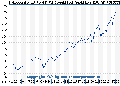 Chart: Swisscanto LU Portf Fd Committed Ambition EUR AT (565771 LU0112799613)