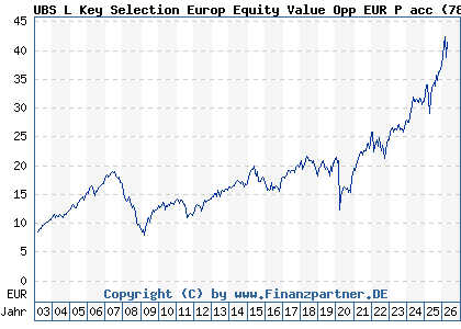 Chart: UBS L Key Selection Europ Equity Value Opp EUR P acc (787304 LU0153925689)