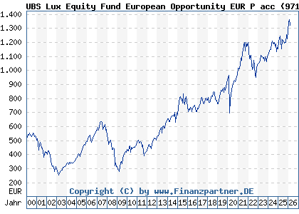 Chart: UBS Lux Equity Fund European Opportunity EUR P acc (971556 LU0006391097)