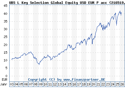 Chart: UBS L Key Selection Global Equity USD EUR P acc (216519 LU0161942635)