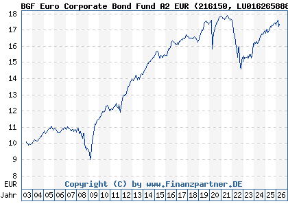 Chart: BGF Euro Corporate Bond Fund A2 EUR (216150 LU0162658883)