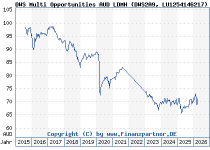 Chart: DWS Multi Opportunities AUD LDMH (DWS2A9 LU1254146217)