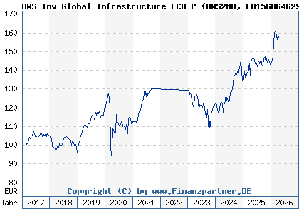 Chart: DWS Inv Global Infrastructure LCH P (DWS2MU LU1560646298)