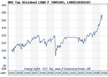 Chart: DWS Top Dividend LDQH P (DWS1W3 LU0911039310)