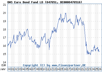 Chart: DWS Euro Bond Fund LD (847651 DE0008476516)