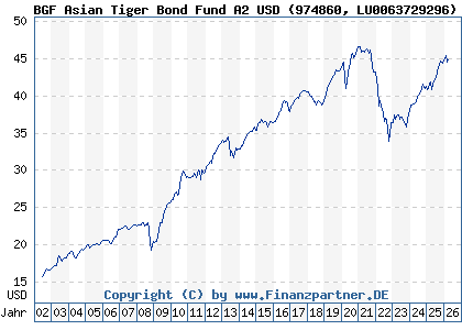 Chart: BGF Asian Tiger Bond Fund A2 USD (974860 LU0063729296)