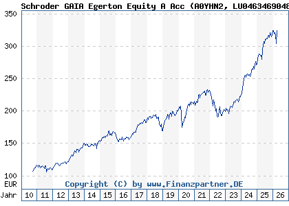Chart: Schroder GAIA Egerton Equity A Acc (A0YHN2 LU0463469048)