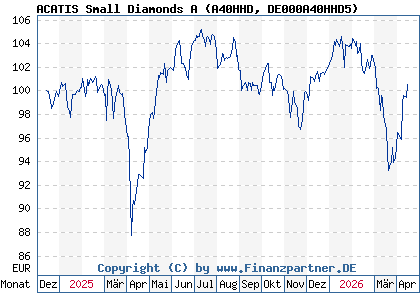 Chart: ACATIS Small Diamonds A (A40HHD DE000A40HHD5)