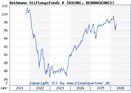 Chart: Bethmann Stiftungsfonds R (A3CWRC DE000A3CWRC2)