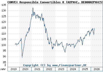 Chart: CONVEX Responsible Convertibles R (A2PMXC DE000A2PMXC5)