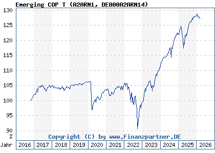 Chart: Emerging COP T (A2ARN1 DE000A2ARN14)