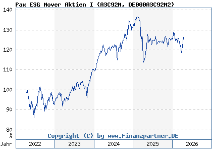 Chart: Pax ESG Mover Aktien I (A3C92M DE000A3C92M2)