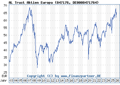 Chart: AL Trust Aktien Europa (847176 DE0008471764)