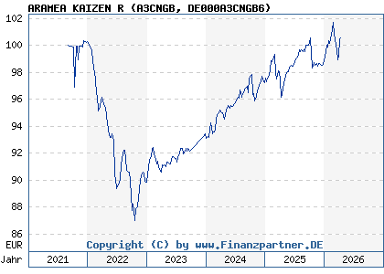 Chart: ARAMEA KAIZEN R (A3CNGB DE000A3CNGB6)