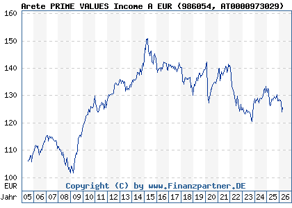 Chart: Arete PRIME VALUES Income A EUR (986054 AT0000973029)