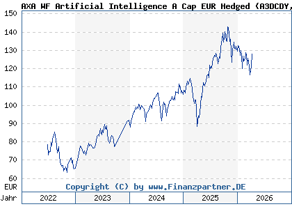 Chart: AXA WF Artificial Intelligence A Cap EUR Hedged (A3DCDY LU2429105914)