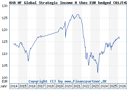 Chart: AXA WF Global Strategic Income A thes EUR hedged (A1JT42 LU0746604288)