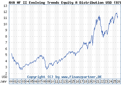 Chart: AXA WF II Evolving Trends Equity A Distribution USD (971791 LU0011972584)
