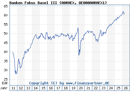 Chart: Banken Fokus Basel III (A0RHEX DE000A0RHEX1)