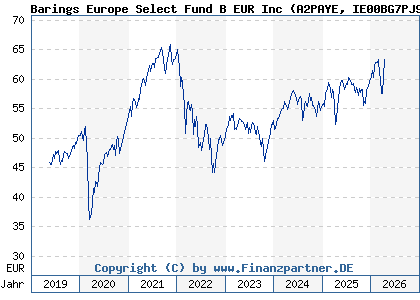 Chart: Barings Europe Select Fund B EUR Inc (A2PAYE IE00BG7PJ914)