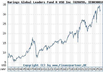Chart: Barings Global Leaders Fund A USD Inc (626659 IE0030016244)